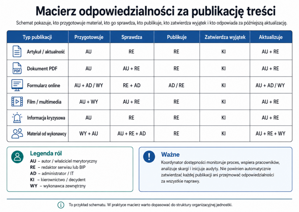 Macierz odpowiedzialności za publikację treści przedstawiająca role autora, redaktora, administratora, kierownictwa i wykonawcy przy przygotowaniu, sprawdzaniu, publikowaniu, zatwierdzaniu wyjątków oraz aktualizacji artykułów, dokumentów PDF, formularzy, filmów, informacji kryzysowych i materiałów zewnętrznych.